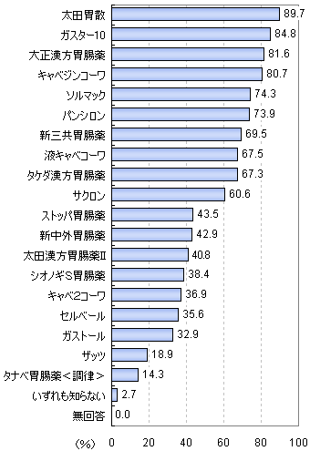 知っている胃腸薬