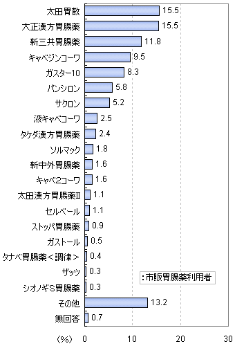 もっともよく購入している胃腸薬(胃腸薬利用者限定)