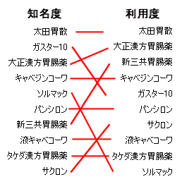 知名度と利用度の関係(知名度上位10位まで)