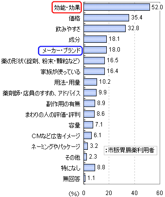 市販の胃腸薬を選ぶ際、どのような事を重視しているか