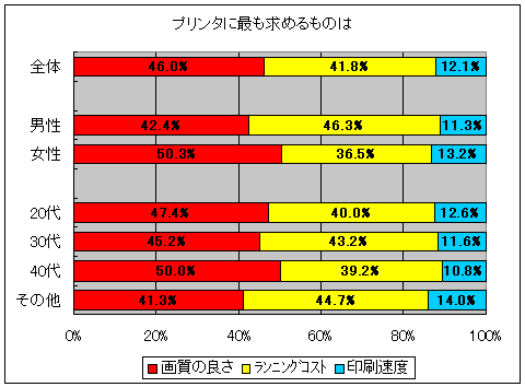 プリンタに最も求める機能