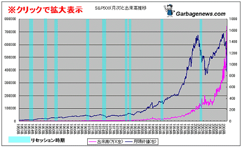 1950年以降のS&P500とその出来高の月次推移、リセッション時期(クリックで拡大表示)