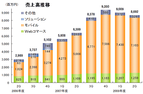 売上高推移