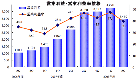 営業利益・営業利益率推移