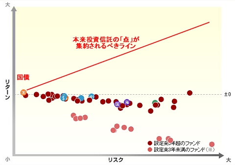 「10月29日時点」の投資信託のリスクとリターンの分布図。「世界のサイフ」や「成長株」「ドリーム」など、期待炸裂な名詞・形容詞をつけたものが並んでいるが……