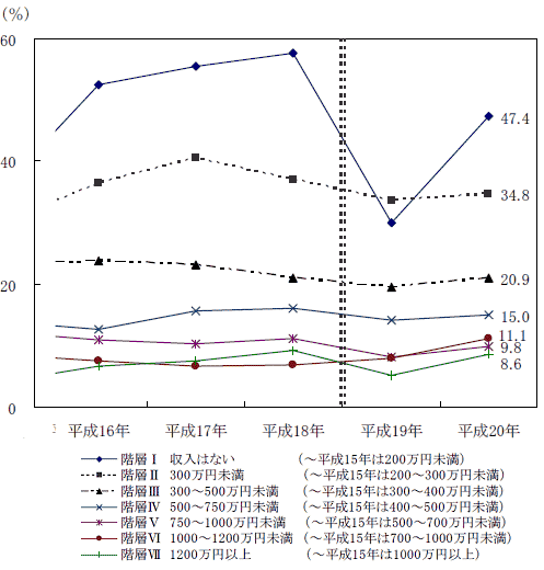 年収別無貯蓄世帯比率