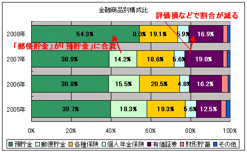 2005年～2008年における各世帯の金融商品別構成比