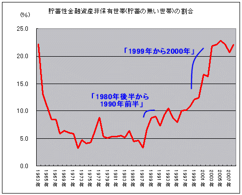 貯蓄性金融資産非保有世帯(貯蓄の無い世帯)の割合