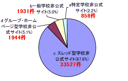 学校非公式サイトの数