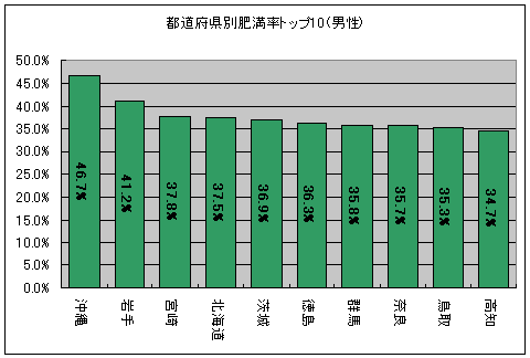 都道府県別肥満率トップ10(男性)