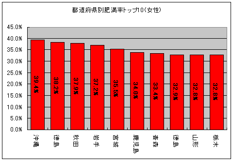 都道府県別肥満率トップ10(女性)
