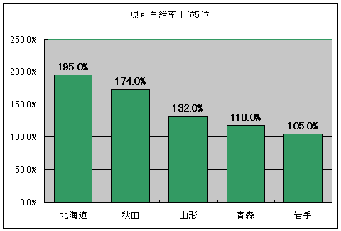 都道府県別食料自給率上位5位