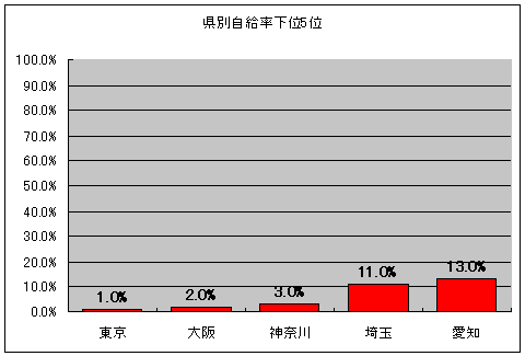 都道府県別食料自給率下位5位