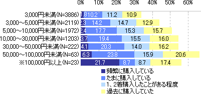 一か月にかけるファッション費別古着の利用頻度