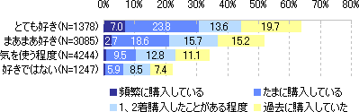 おしゃれ好き度と古着の利用頻度