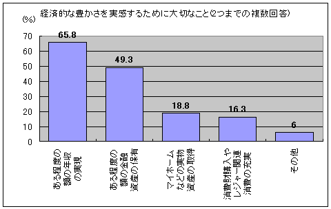 「経済的な豊かさを実感する条件」(全体)