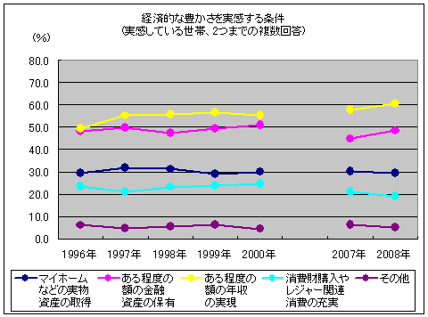 「経済的な豊かさを実感する条件」(現在実感している人)