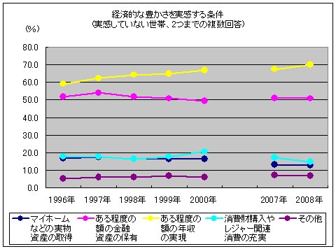 「経済的な豊かさを実感する条件」(現在実感していない人)