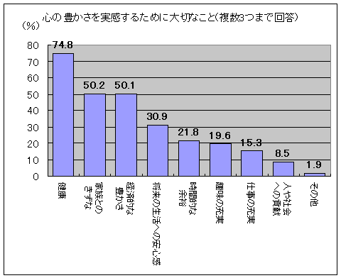 心の豊かさを実感する条件(三つまでの複数回答)