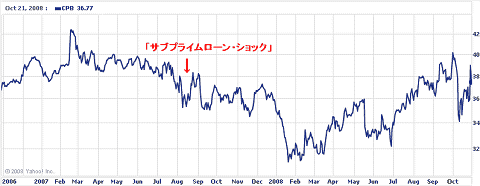 キャンベル・スープ(Campbell's Soup)の2年チャート。サブプラショック後も(去年の2月に多少値を落としたが)堅調に推移している。アメリカ市場全体の動向と比べたら大健闘。