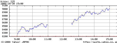 2008年10月30日の、日経平均株価推移