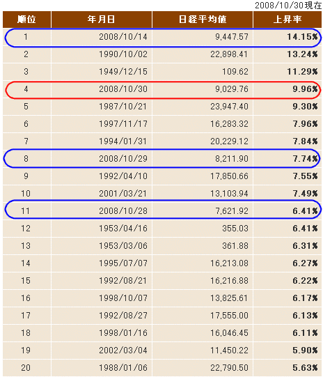 2008年10月30日時点の、日経平均株価上昇率ランキング