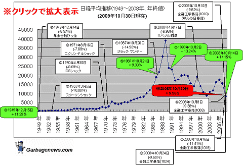 日経平均株価推移と、日経平均株価下落率上位10位・上昇率5位まで(2008年は10月30日時点の株価)(クリックして拡大)