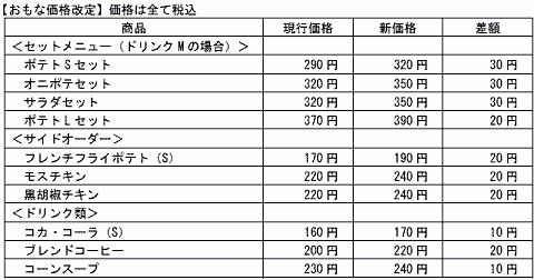 11月26日からの価格改定(モスチキン・黒胡椒チキンは12月26日から)