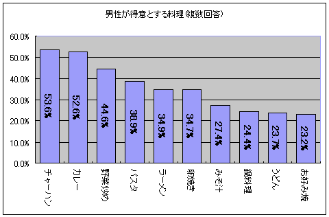 得意料理は何か(複数回答)