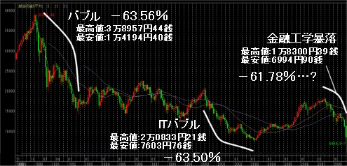 直近2回の急落相場の動向と今回の「金融工学暴落」における最高値からの下落率。