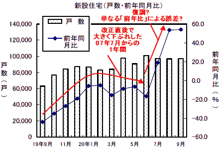 新設住宅戸数の変遷