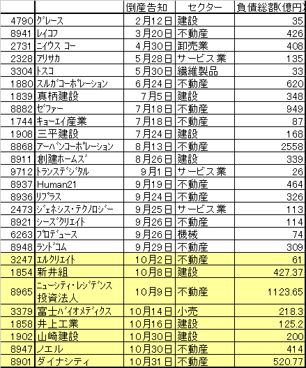 2008年における上場企業の倒産一覧(10月31日時点)