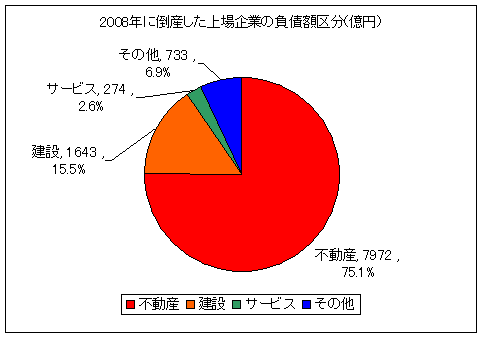 2008年に倒産した上場企業の負債額区分(10月31日時点)