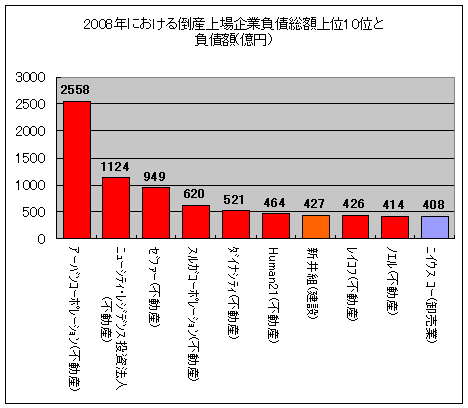 2008年における倒産上場企業負債総額上位10位と負債額(億円)(10月31日時点)