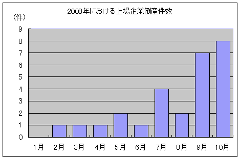 2008年における上場企業倒産件数(10月31日現在)