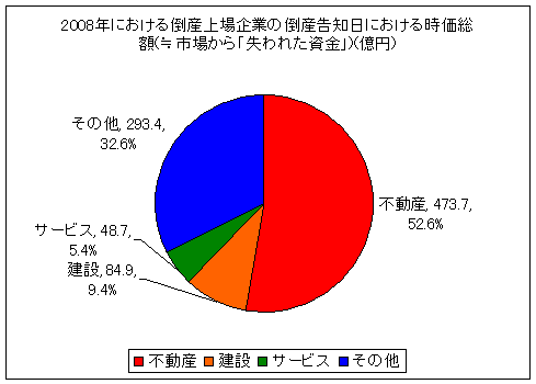 2008年における倒産上場企業の倒産告知日における時価総額(≒市場から「失われた資金」)(10月31日現在)