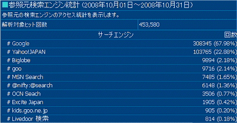 2008年10月度の検索エンジン利用率