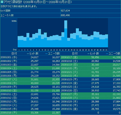 2008年10月度の日毎アクセス分析