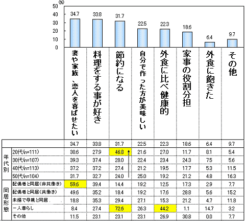 料理をする理由(複数回答)