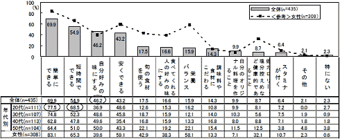 料理をする際の重視ポイント