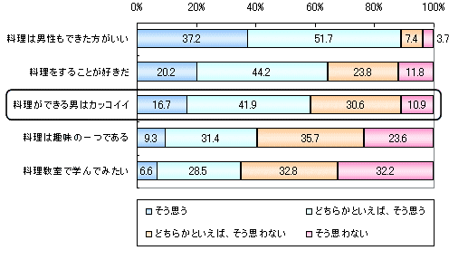 「男の料理」に対する意見