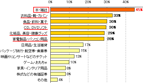 インターネット経由で購入する、頻度の高いもの(3つまでの複数回答)