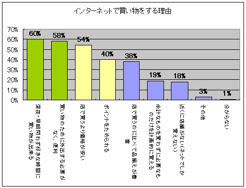 インターネットで買い物をする理由