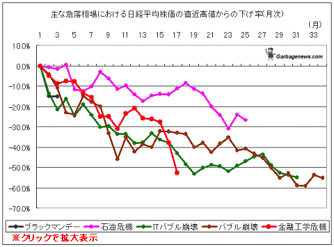 主な急落相場における日経平均株価の直近高値からの下げ率(月次)(クリックで拡大表示)