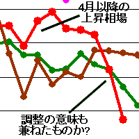 9・10月の急落は4月以降の上昇相場への調整?イメージ