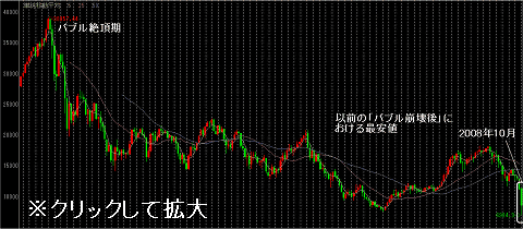 直近20年間の日経平均株価推移(月次チャート)(クリックして拡大表示)