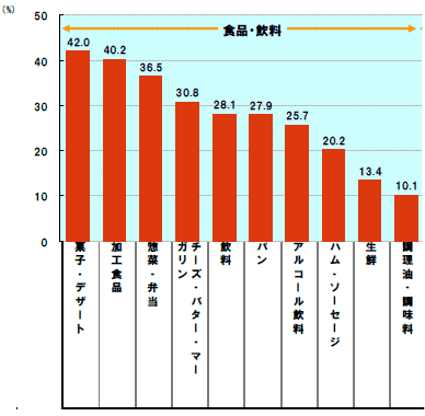 出費を節約しているカテゴリ(食品・飲料)