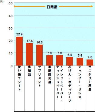 出費を節約してるいカテゴリ(日用品)