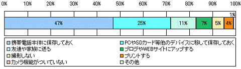 携帯電話のカメラで撮影した画像はどうするか(全体)