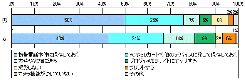 携帯電話のカメラで撮影した画像はどうするか(男女別)